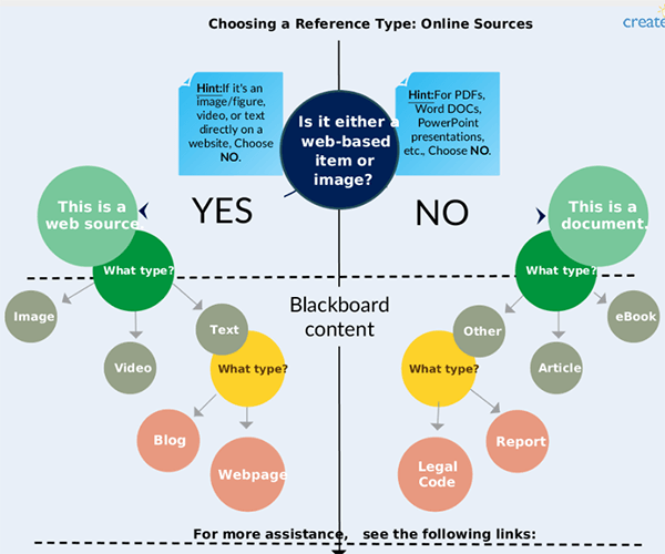 chart on choosing a reference style