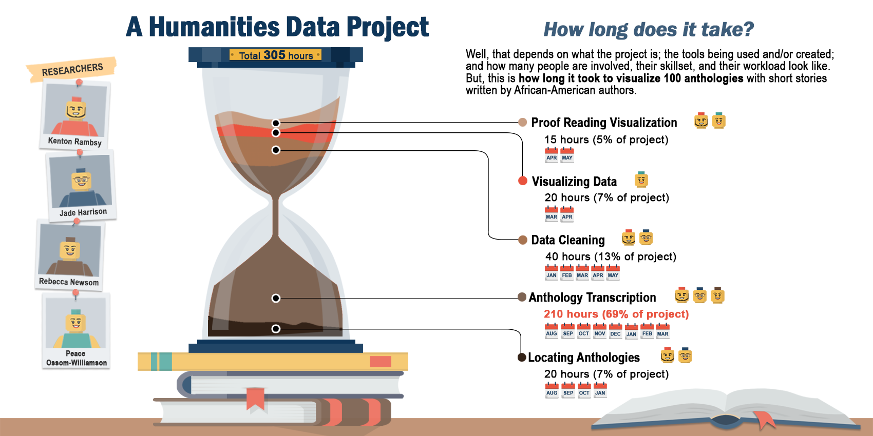 Digital Humanities: How Long Does it Take?