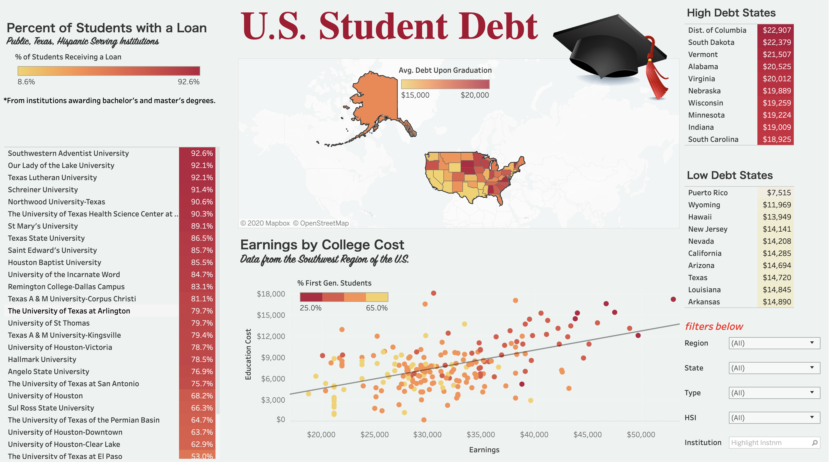 visualization with tables, maps, and charts of post-college debt