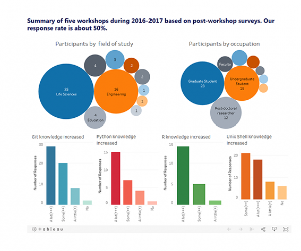 charts showing impact of carpentries workshops on participants