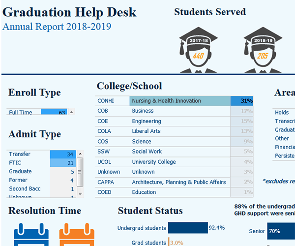detail from Graduation Help Desk visualization