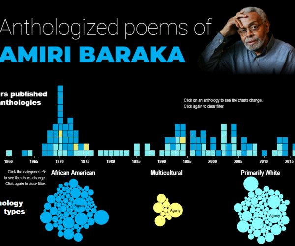 Amiri Baraka above bar chart showing his stories were most anthologized in the '60s and '70s but became more anthologized again in the '90s and early 2000s.